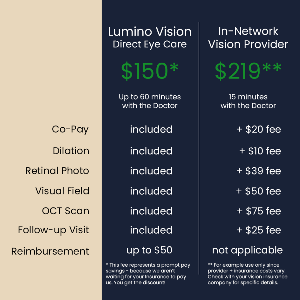 Eye Exam Cost Comparison Lumino Vision