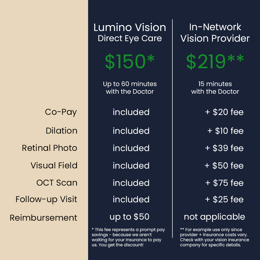 Eye Exam Cost Comparison - Lumino Vision